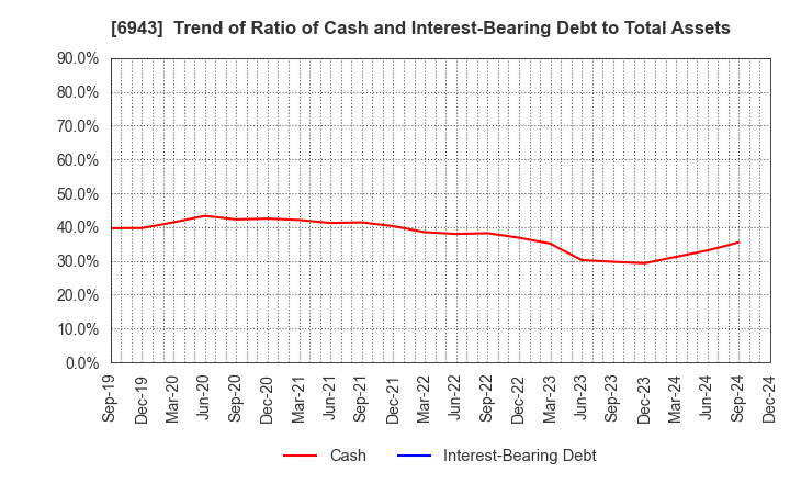 6943 NKK Switches CO.,LTD.: Trend of Ratio of Cash and Interest-Bearing Debt to Total Assets