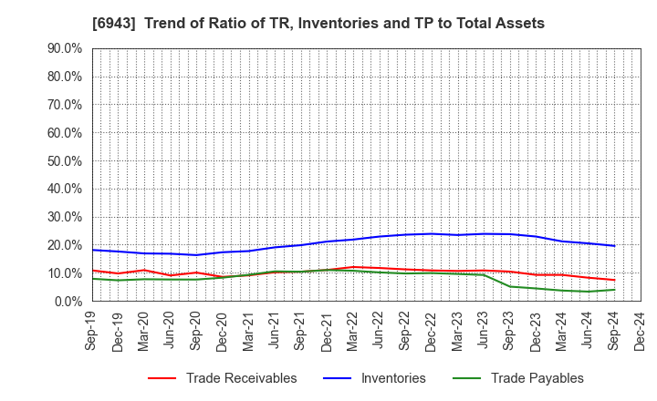 6943 NKK Switches CO.,LTD.: Trend of Ratio of TR, Inventories and TP to Total Assets