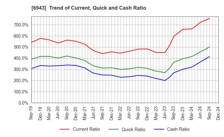 6943 NKK Switches CO.,LTD.: Trend of Current, Quick and Cash Ratio