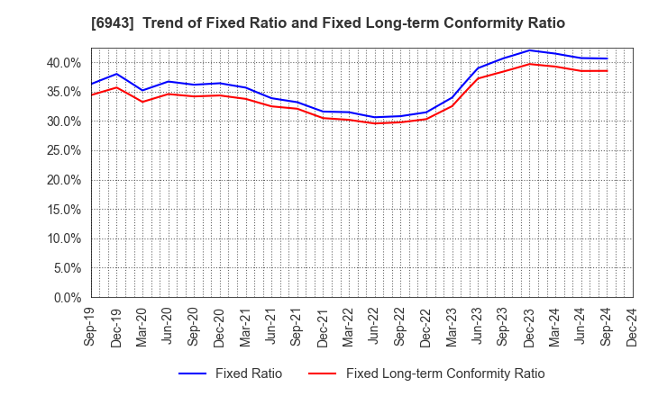 6943 NKK Switches CO.,LTD.: Trend of Fixed Ratio and Fixed Long-term Conformity Ratio