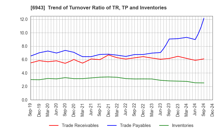 6943 NKK Switches CO.,LTD.: Trend of Turnover Ratio of TR, TP and Inventories