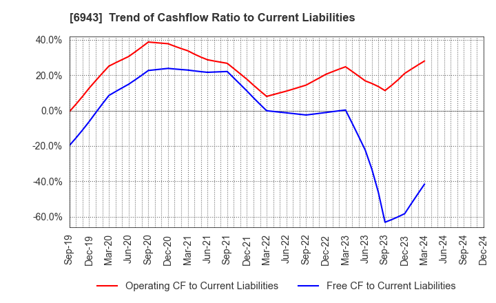 6943 NKK Switches CO.,LTD.: Trend of Cashflow Ratio to Current Liabilities