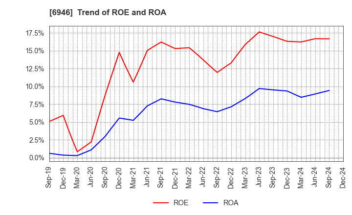 6946 Nippon Avionics Co., Ltd.: Trend of ROE and ROA