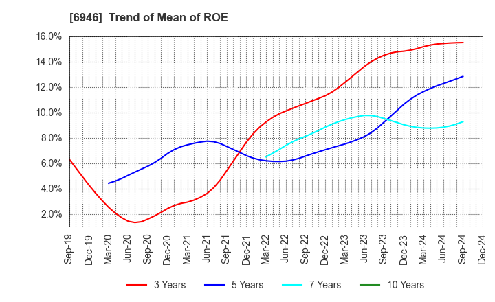 6946 Nippon Avionics Co., Ltd.: Trend of Mean of ROE