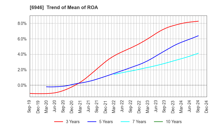 6946 Nippon Avionics Co., Ltd.: Trend of Mean of ROA