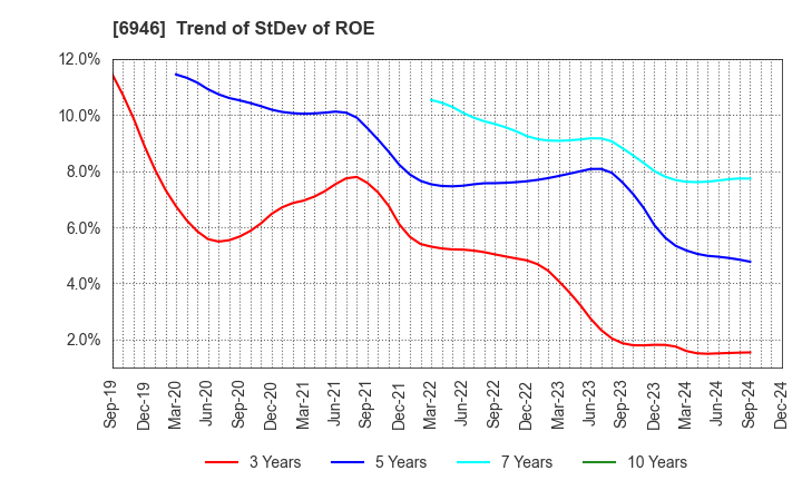 6946 Nippon Avionics Co., Ltd.: Trend of StDev of ROE