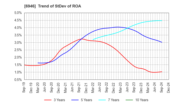 6946 Nippon Avionics Co., Ltd.: Trend of StDev of ROA