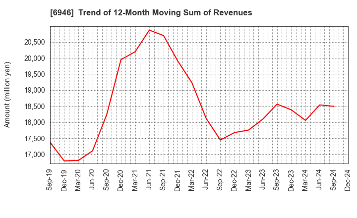 6946 Nippon Avionics Co., Ltd.: Trend of 12-Month Moving Sum of Revenues