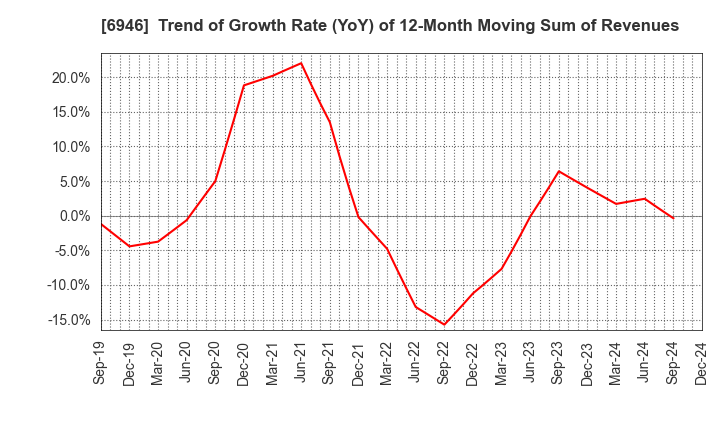 6946 Nippon Avionics Co., Ltd.: Trend of Growth Rate (YoY) of 12-Month Moving Sum of Revenues