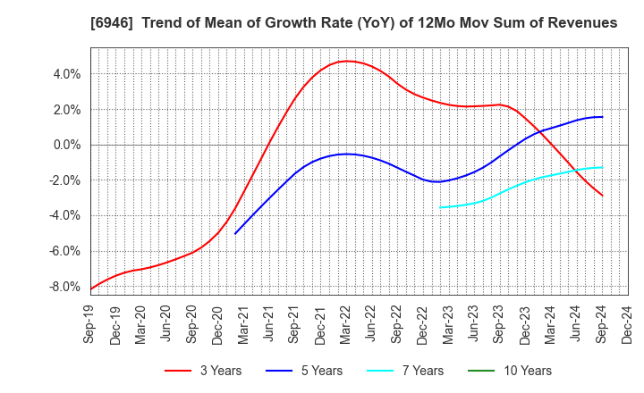 6946 Nippon Avionics Co., Ltd.: Trend of Mean of Growth Rate (YoY) of 12Mo Mov Sum of Revenues