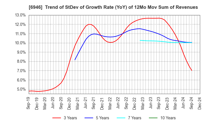 6946 Nippon Avionics Co., Ltd.: Trend of StDev of Growth Rate (YoY) of 12Mo Mov Sum of Revenues