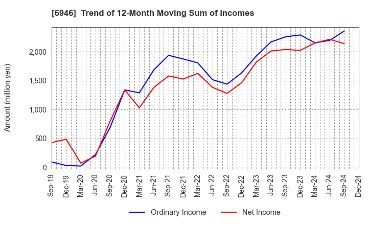 6946 Nippon Avionics Co., Ltd.: Trend of 12-Month Moving Sum of Incomes