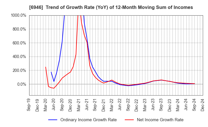 6946 Nippon Avionics Co., Ltd.: Trend of Growth Rate (YoY) of 12-Month Moving Sum of Incomes