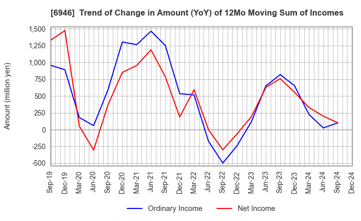 6946 Nippon Avionics Co., Ltd.: Trend of Change in Amount (YoY) of 12Mo Moving Sum of Incomes