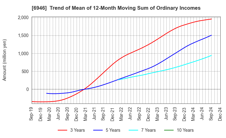 6946 Nippon Avionics Co., Ltd.: Trend of Mean of 12-Month Moving Sum of Ordinary Incomes