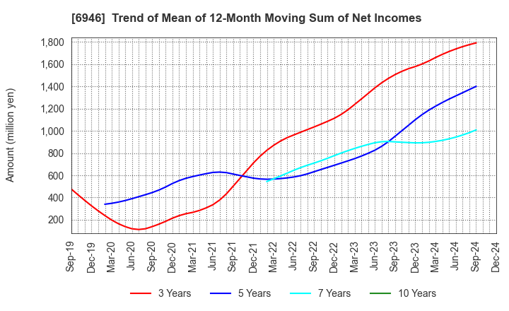 6946 Nippon Avionics Co., Ltd.: Trend of Mean of 12-Month Moving Sum of Net Incomes