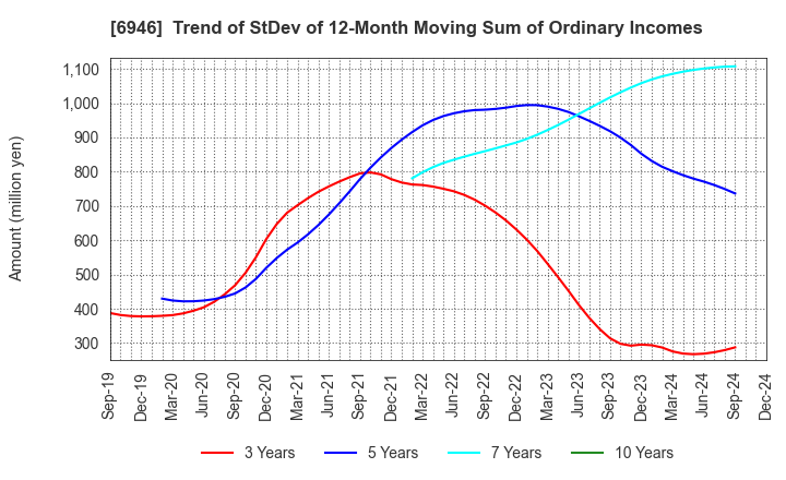 6946 Nippon Avionics Co., Ltd.: Trend of StDev of 12-Month Moving Sum of Ordinary Incomes