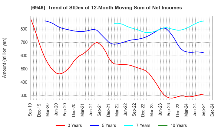 6946 Nippon Avionics Co., Ltd.: Trend of StDev of 12-Month Moving Sum of Net Incomes