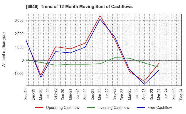 6946 Nippon Avionics Co., Ltd.: Trend of 12-Month Moving Sum of Cashflows