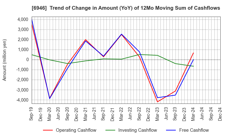 6946 Nippon Avionics Co., Ltd.: Trend of Change in Amount (YoY) of 12Mo Moving Sum of Cashflows