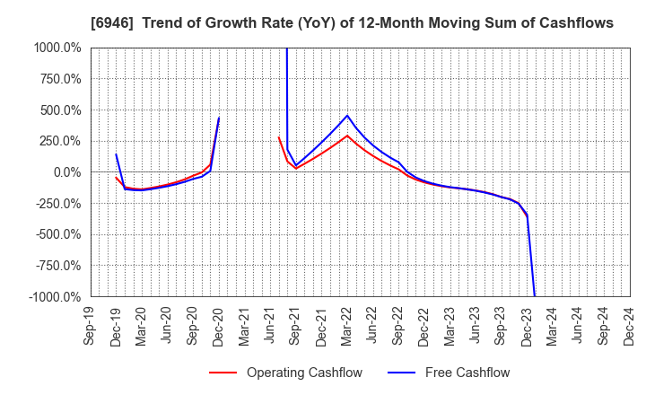 6946 Nippon Avionics Co., Ltd.: Trend of Growth Rate (YoY) of 12-Month Moving Sum of Cashflows