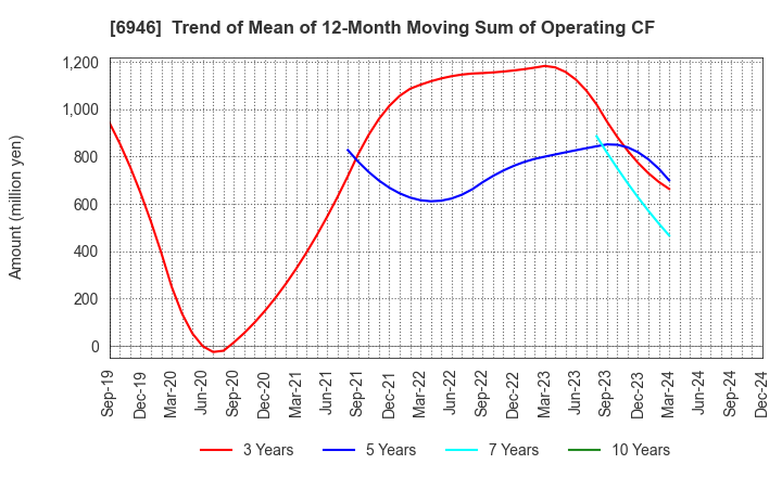 6946 Nippon Avionics Co., Ltd.: Trend of Mean of 12-Month Moving Sum of Operating CF