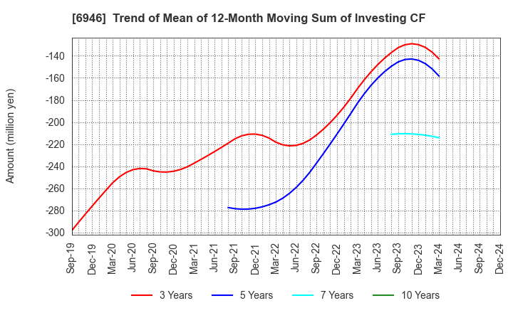 6946 Nippon Avionics Co., Ltd.: Trend of Mean of 12-Month Moving Sum of Investing CF