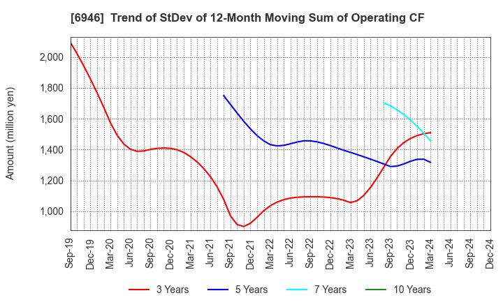 6946 Nippon Avionics Co., Ltd.: Trend of StDev of 12-Month Moving Sum of Operating CF