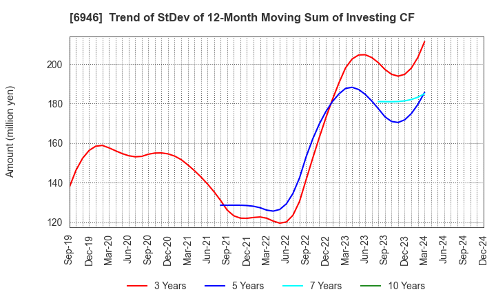 6946 Nippon Avionics Co., Ltd.: Trend of StDev of 12-Month Moving Sum of Investing CF