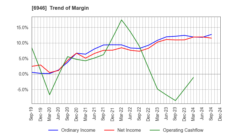 6946 Nippon Avionics Co., Ltd.: Trend of Margin