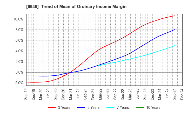 6946 Nippon Avionics Co., Ltd.: Trend of Mean of Ordinary Income Margin