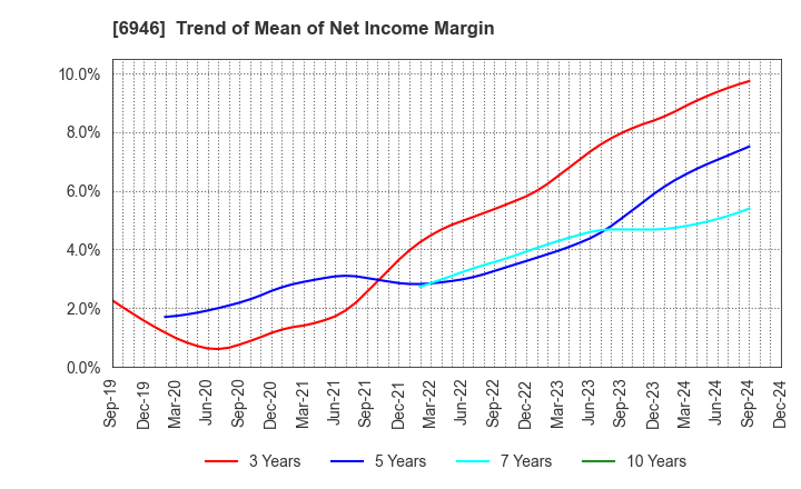 6946 Nippon Avionics Co., Ltd.: Trend of Mean of Net Income Margin