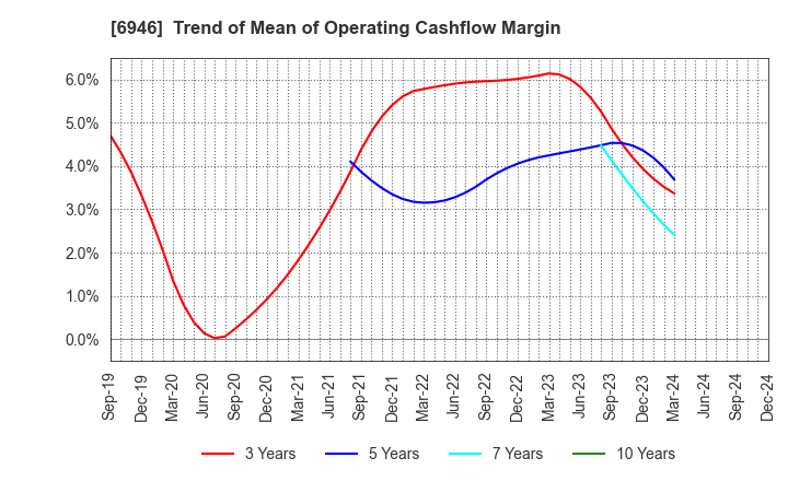 6946 Nippon Avionics Co., Ltd.: Trend of Mean of Operating Cashflow Margin