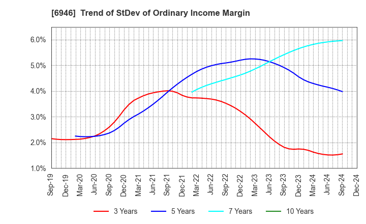 6946 Nippon Avionics Co., Ltd.: Trend of StDev of Ordinary Income Margin