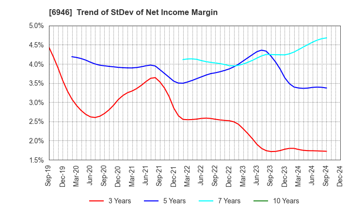 6946 Nippon Avionics Co., Ltd.: Trend of StDev of Net Income Margin