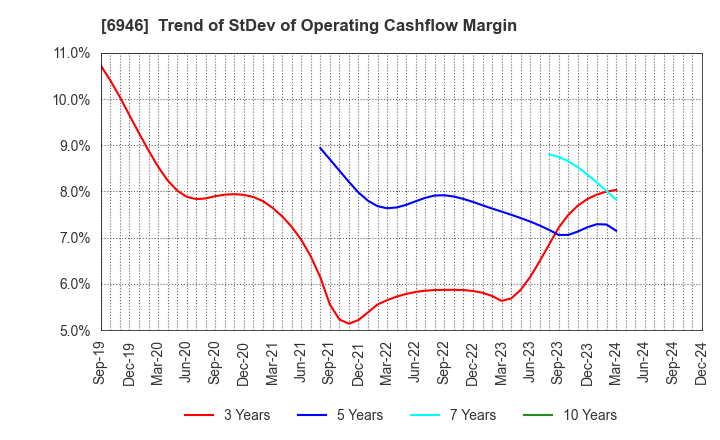 6946 Nippon Avionics Co., Ltd.: Trend of StDev of Operating Cashflow Margin