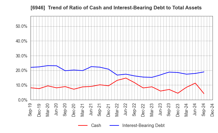 6946 Nippon Avionics Co., Ltd.: Trend of Ratio of Cash and Interest-Bearing Debt to Total Assets