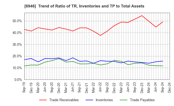 6946 Nippon Avionics Co., Ltd.: Trend of Ratio of TR, Inventories and TP to Total Assets