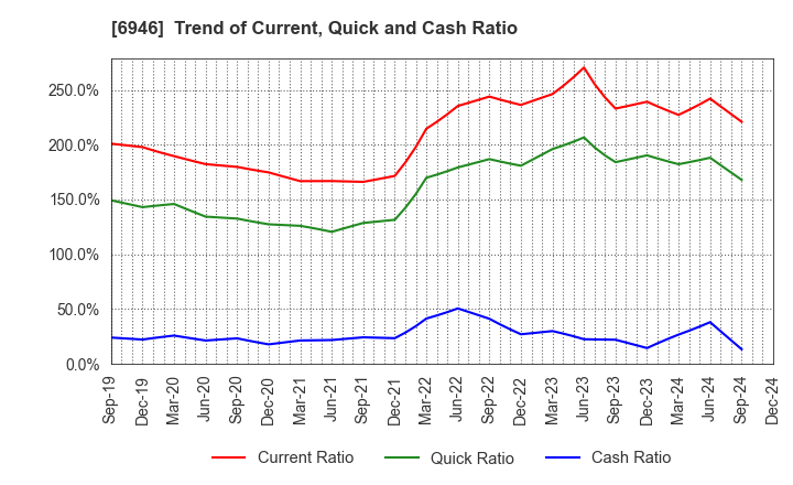 6946 Nippon Avionics Co., Ltd.: Trend of Current, Quick and Cash Ratio