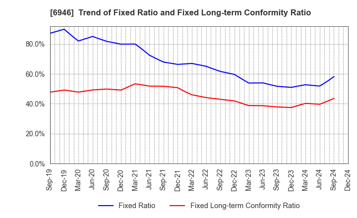 6946 Nippon Avionics Co., Ltd.: Trend of Fixed Ratio and Fixed Long-term Conformity Ratio