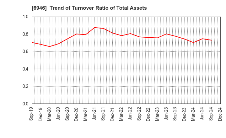 6946 Nippon Avionics Co., Ltd.: Trend of Turnover Ratio of Total Assets