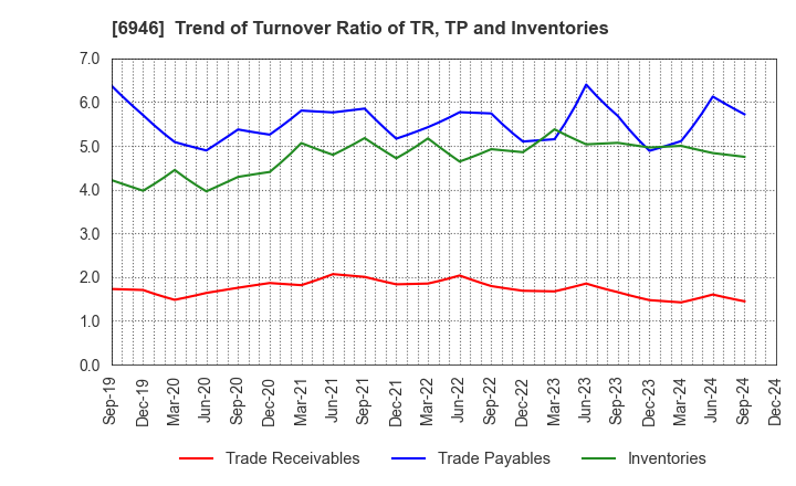 6946 Nippon Avionics Co., Ltd.: Trend of Turnover Ratio of TR, TP and Inventories