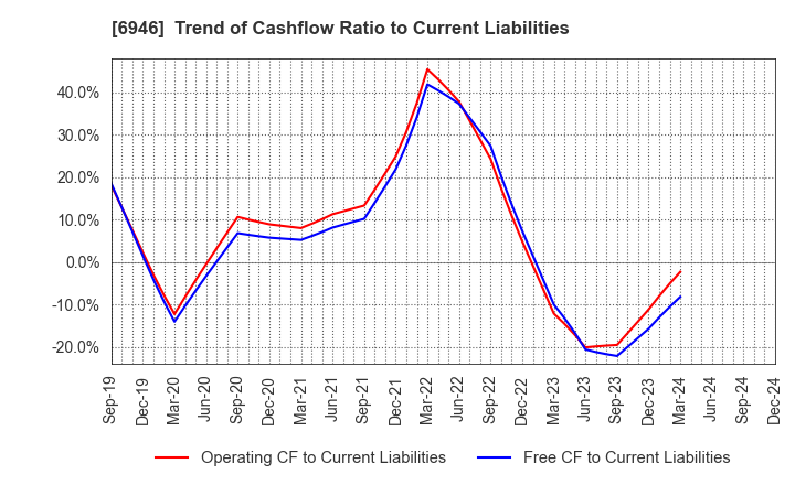 6946 Nippon Avionics Co., Ltd.: Trend of Cashflow Ratio to Current Liabilities