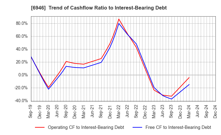 6946 Nippon Avionics Co., Ltd.: Trend of Cashflow Ratio to Interest-Bearing Debt