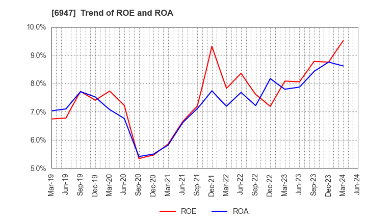 6947 ZUKEN INC.: Trend of ROE and ROA