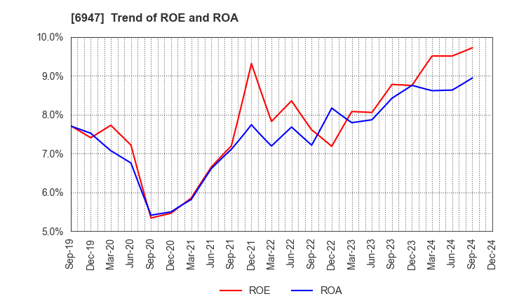 6947 ZUKEN INC.: Trend of ROE and ROA