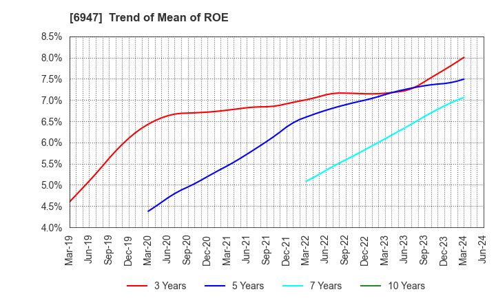 6947 ZUKEN INC.: Trend of Mean of ROE