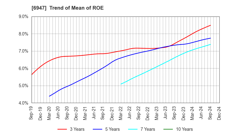 6947 ZUKEN INC.: Trend of Mean of ROE