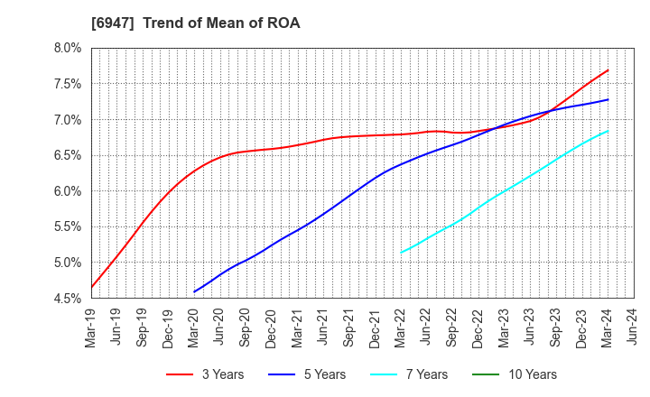 6947 ZUKEN INC.: Trend of Mean of ROA