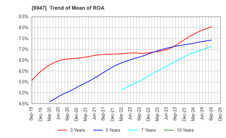 6947 ZUKEN INC.: Trend of Mean of ROA